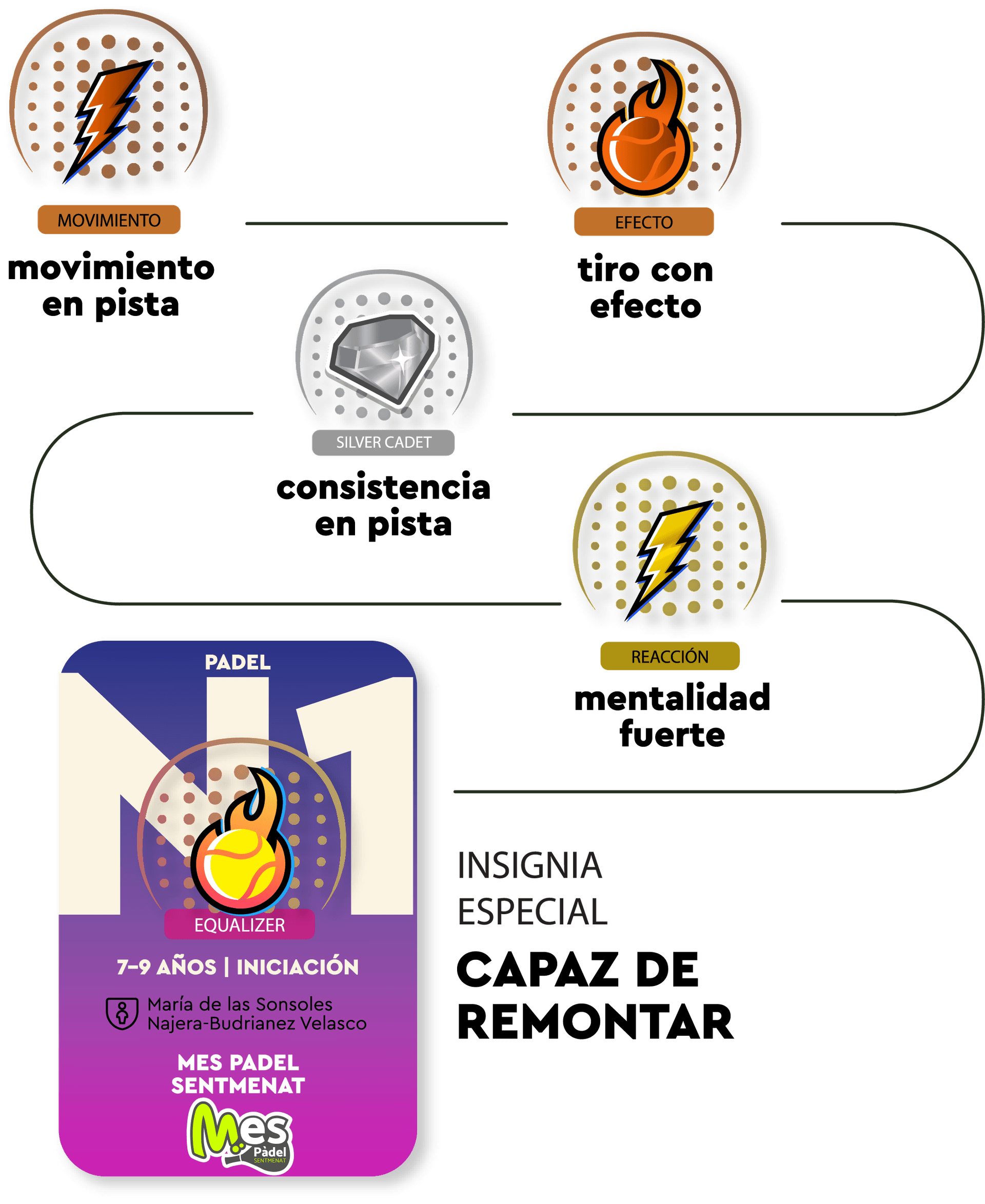 New Badge track course